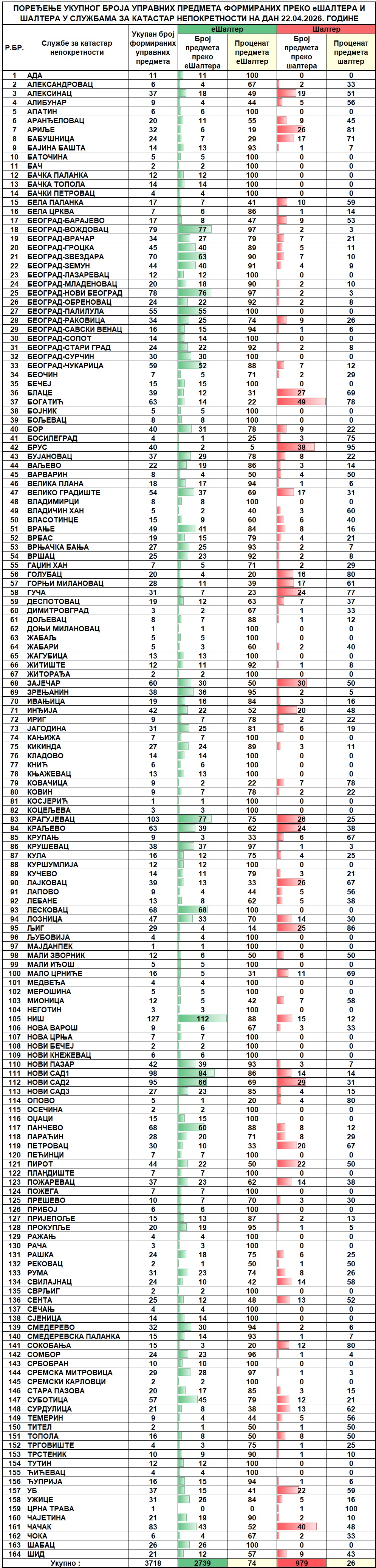 /content/images/stranice/statistika/2026/04/Dnevni izveštaj na dan 22.04.2026.jpg